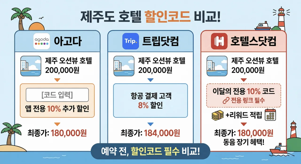 제주도 호텔 예약 할인코드 아고다 트립닷컴 호텔스닷컴 비교
