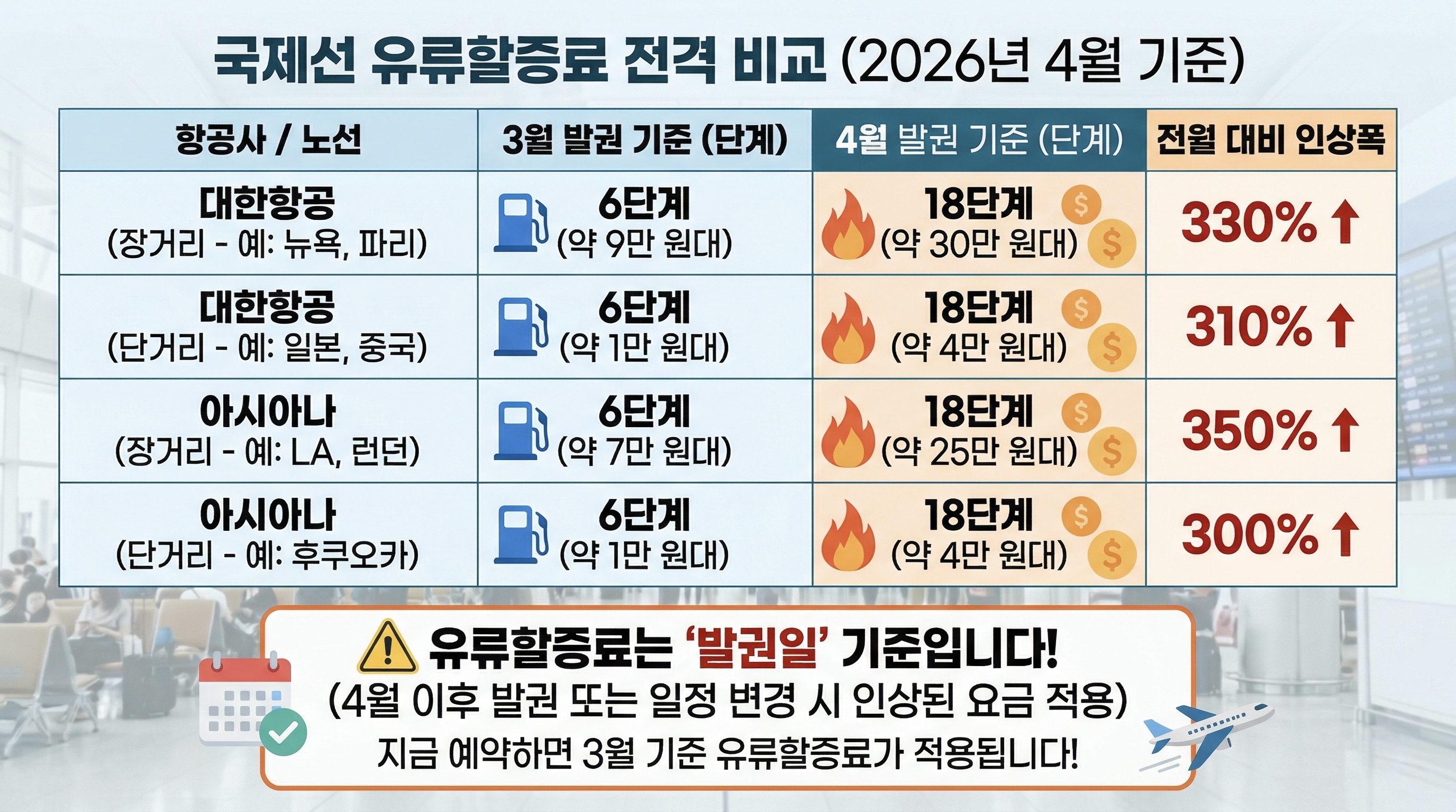 2026년 4월 대한항공 아시아나항공 유류할증료 단계별 금액 비교표