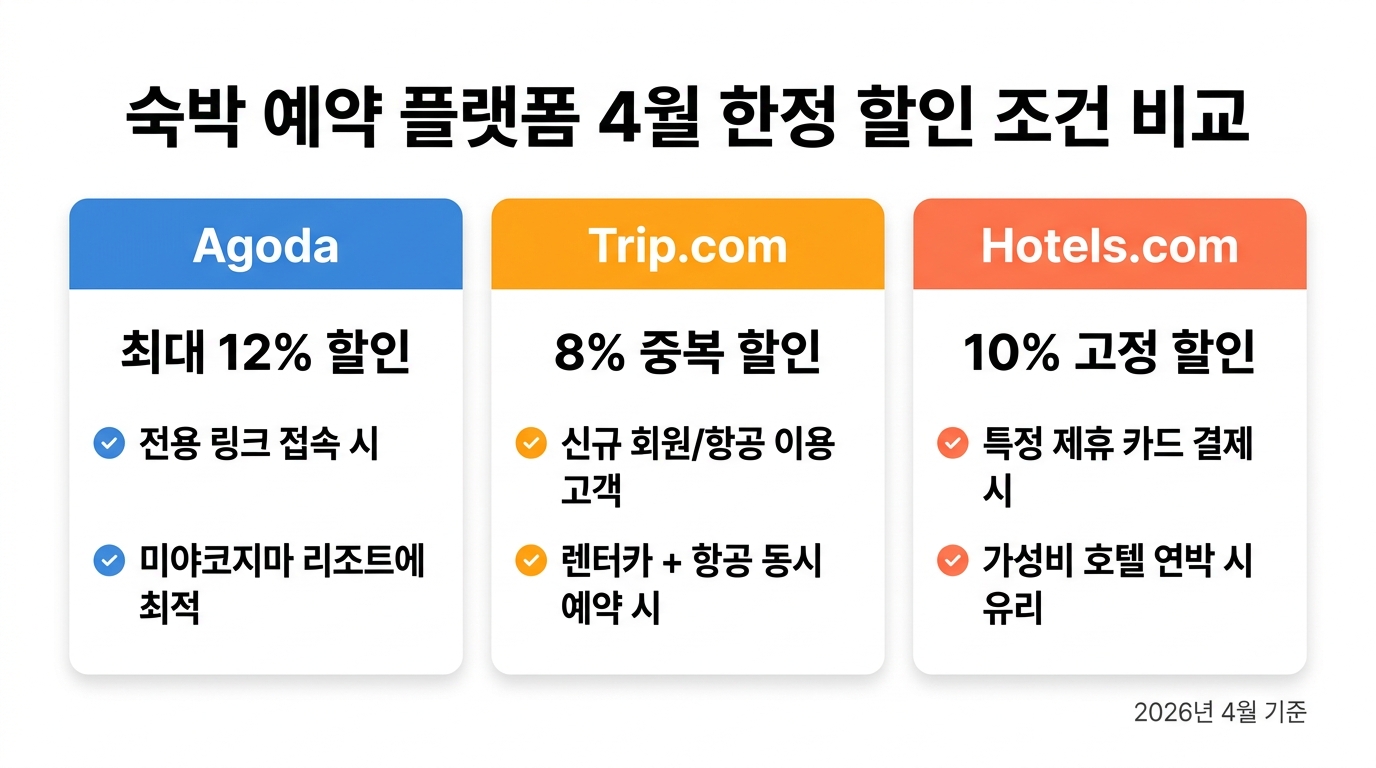 아고다, 트립닷컴, 호텔스닷컴의 4월 한정 할인율과 주요 이용 조건을 정리한 비교표