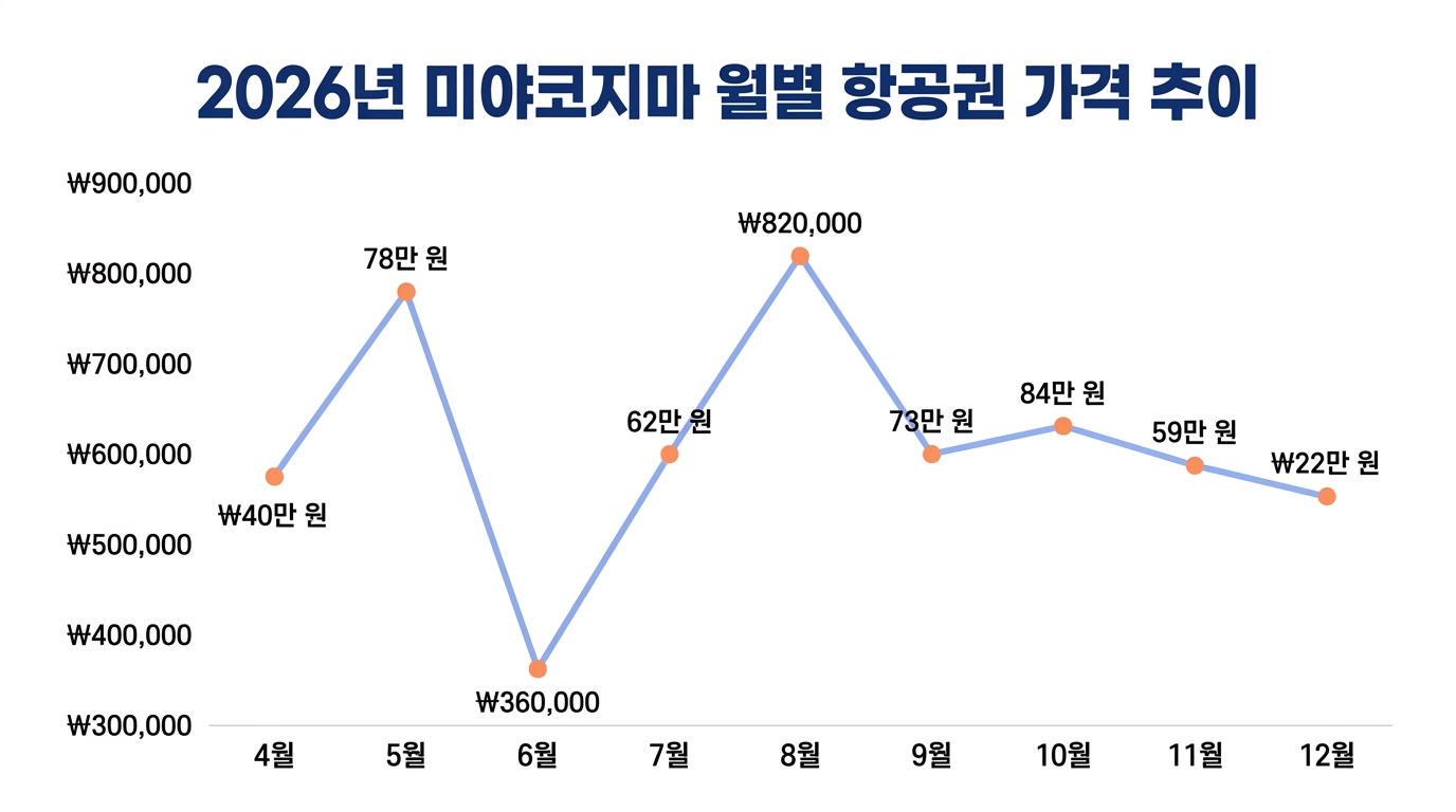 2026년 4월부터 12월까지 미야코지마 왕복 항공권 가격의 월별 상승 및 하락 추이