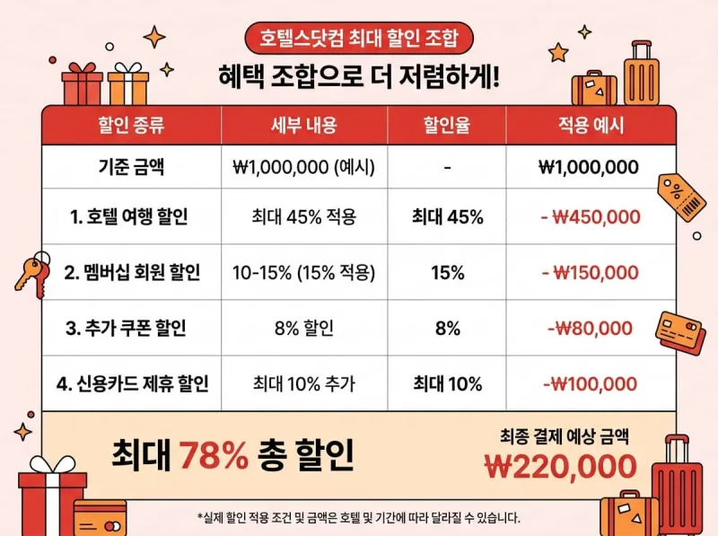 호텔스닷컴 할인 중복 적용 계산 예시
