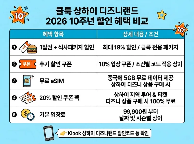 클룩 상하이 디즈니랜드 2026년 10주년 할인 혜택