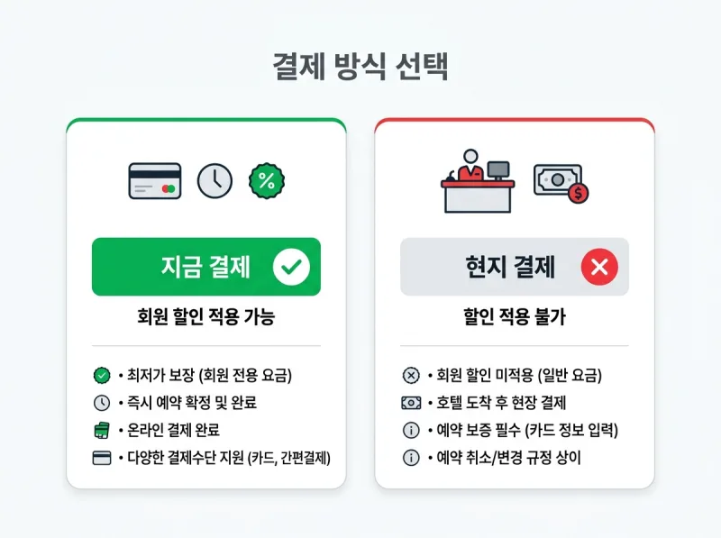 호텔스닷컴 예약 결제 옵션 지금 결제 현지 결제 비교