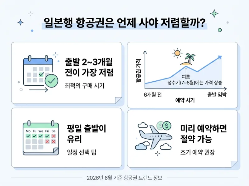 일본 여름 항공권 싸게 사는 법 예매 타이밍 2026