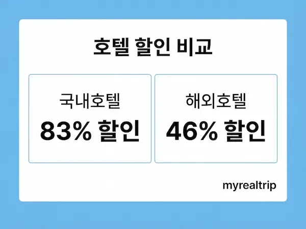 마이리얼트립 마리특 국내호텔 해외호텔 할인율 비교