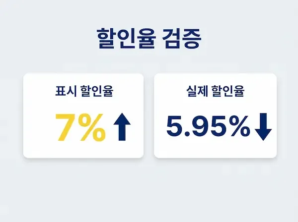 익스피디아 표시 할인율 7% 대비 실제 체감 할인율 5.95% 비교